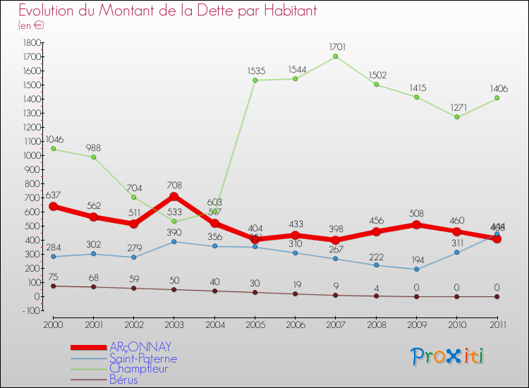 Evolution de la dette par habitant pour la commune de ARçONNAY et les communes proches Comparaison de la dette par habitant pour ARçONNAY et les communes voisines
