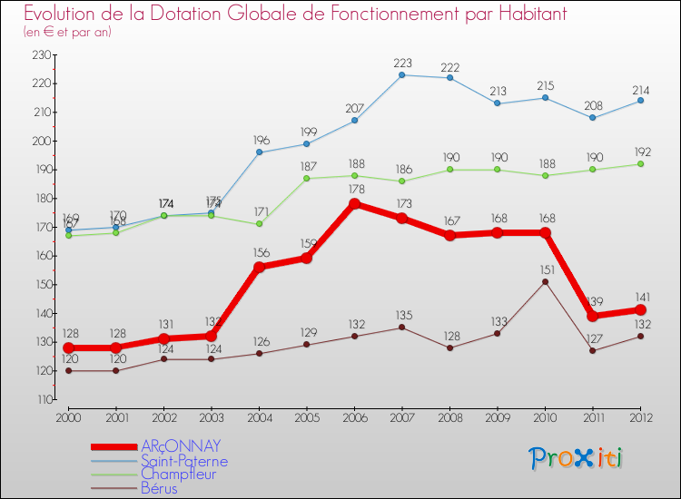 Evolution et montant de la dotation globale de fonctionnement par Habitant pour ARçONNAY et les communes proches Comparaison des dotations globales de fonctionnement par habitant pour ARçONNAY et les communes voisines
