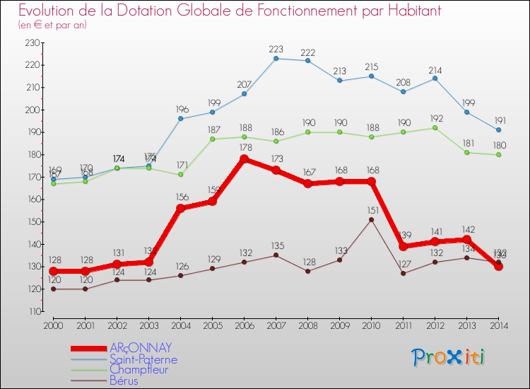 Evolution et montant de la dotation globale de fonctionnement par Habitant pour ARçONNAY et les communes proches de 2000 à 2014. Comparaison des dotations globales de fonctionnement par habitant pour ARçONNAY et les communes voisines de 2000 à 2014.