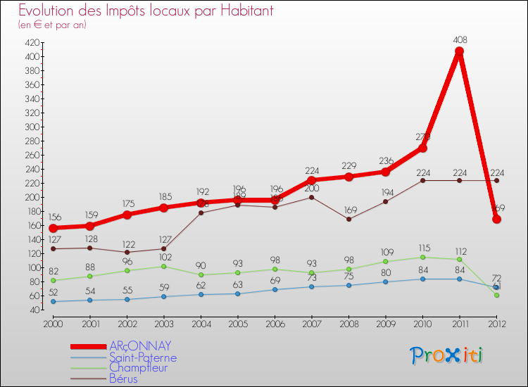 Evolution et montant des impôts locaux par Habitant pour ARçONNAY et les communes proches Comparaison des impôts locaux par habitant pour ARçONNAY et les communes voisines
