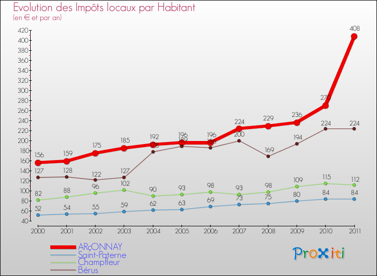 Evolution et montant des impôts locaux par Habitant pour ARçONNAY et les communes proches Comparaison des impôts locaux par habitant pour ARçONNAY et les communes voisines