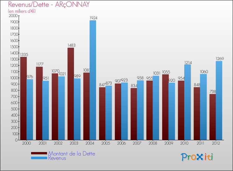 Evolution comparée de la dette et des revenus pour la commune de ARçONNAY de 2000 à 2012 Comparaison de la dette et des revenus pour ARçONNAY de 2000 à 2012