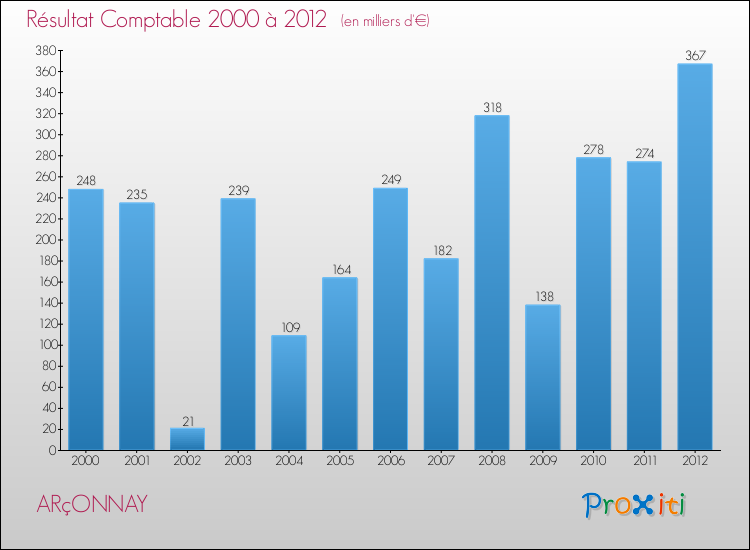 Evolution du résultat comptable pour la commune de ARçONNAY de 2000 à 2012 Evolution du résultat comptable pour ARçONNAY de 2000 à 2012