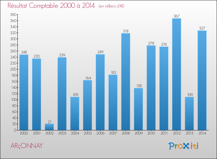 Evolution du résultat comptable pour la commune de ARçONNAY de 2000 à 2014 Evolution du résultat comptable pour ARçONNAY de 2000 à 2014