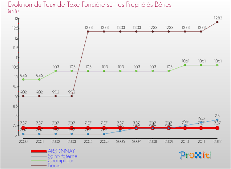 Evolution du taux de la taxe foncière sur le bati pour ARçONNAY et les communes proches de 2000 à 2012 Comparaison des taux de taxe foncière sur le bati pour ARçONNAY et les communes voisines de 2000 à 2012