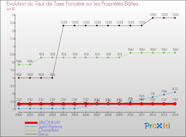 Evolution du taux de la taxe foncière sur le bati pour ARçONNAY et les communes proches de 2000 à 2014 Comparaison des taux de taxe foncière sur le bati pour ARçONNAY et les communes voisines de 2000 à 2014