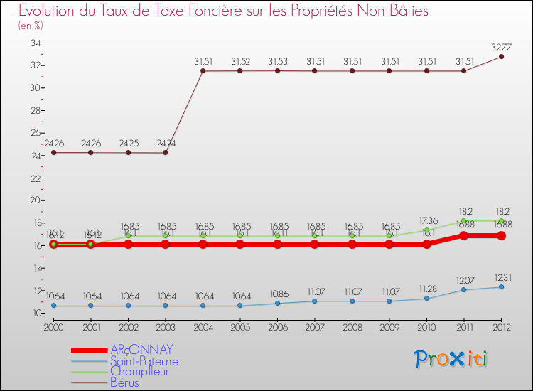 Evolution du taux de la taxe foncière sur les immeubles et terrains non batis pour ARçONNAY et les communes proches de 2000 à 2012 Comparaison des taux de la taxe foncière sur les immeubles et terrains non batis pour ARçONNAY et les communes voisines de 2000 à 2012
