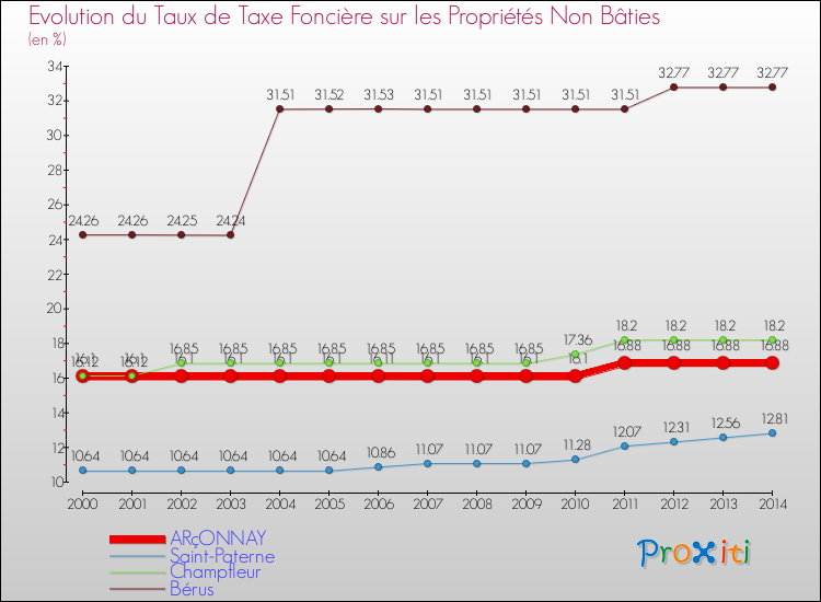 Evolution du taux de la taxe foncière sur les immeubles et terrains non batis pour ARçONNAY et les communes proches de 2000 à 2014 Comparaison des taux de la taxe foncière sur les immeubles et terrains non batis pour ARçONNAY et les communes voisines de 2000 à 2014