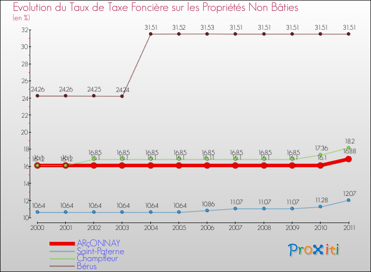 Evolution du taux de la taxe foncière sur les immeubles et terrains non batis pour ARçONNAY et les communes proches Comparaison des taux de la taxe foncière sur les immeubles et terrains non batis pour ARçONNAY et les communes voisines