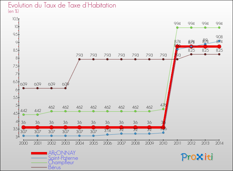 Evolution du taux de la taxe d'habitation pour ARçONNAY et les communes proches de 2000 à 2014 Comparaison des taux de la taxe d'habitation pour ARçONNAY et les communes voisines de 2000 à 2014