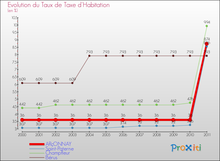 Evolution du taux de la taxe d'habitation pour ARçONNAY et les communes proches Comparaison des taux de la taxe d'habitation pour ARçONNAY et les communes voisines