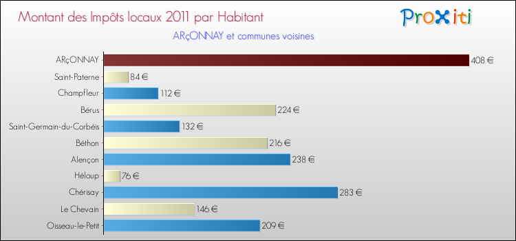 Montant des impôts locaux par Habitant pour ARçONNAY et les communes proches Comparaison des impôts locaux par habitant pour ARçONNAY et les communes voisines