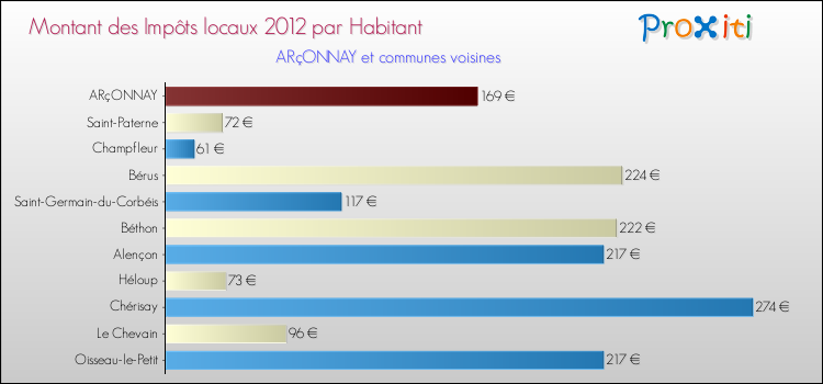 Montant des impôts locaux par Habitant pour ARçONNAY et les communes proches Comparaison des impôts locaux par habitant pour ARçONNAY et les communes voisines