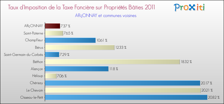 Taux d'imposition de la taxe foncière sur le bati 2011 pour ARçONNAY et les communes proches Comparaison des taux d'imposition de la taxe foncière sur le bati 2011 pour ARçONNAY et les communes voisines