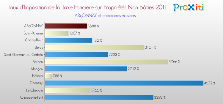 Taux d'imposition de la taxe foncière sur les immeubles et terrains non batis 2011 pour ARçONNAY et les communes proches Comparaison des taux d'imposition de la taxe foncière sur les immeubles et terrains non batis 2011 pour ARçONNAY et les communes voisines