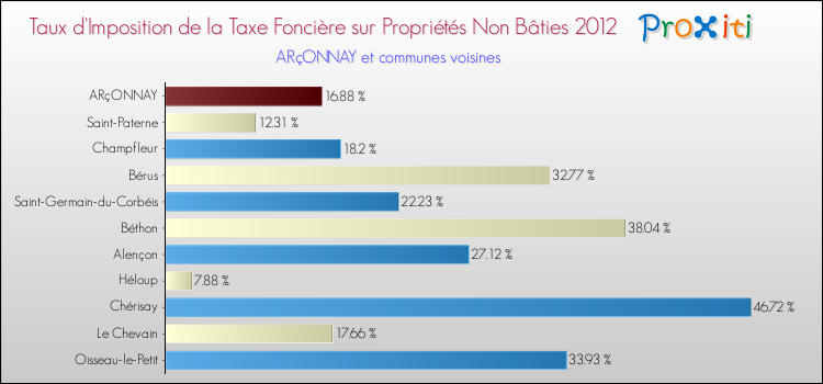 Taux d'imposition de la taxe foncière sur les immeubles et terrains non batis 2012 pour ARçONNAY et les communes proches Comparaison des taux d'imposition de la taxe foncière sur les immeubles et terrains non batis 2012 pour ARçONNAY et les communes voisines