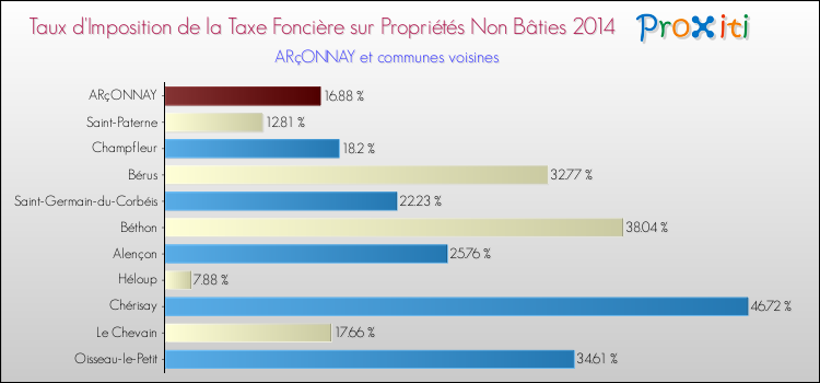 Taux d'imposition de la taxe foncière sur les immeubles et terrains non batis 2014 pour ARçONNAY et les communes proches Comparaison des taux d'imposition de la taxe foncière sur les immeubles et terrains non batis 2014 pour ARçONNAY et les communes voisines