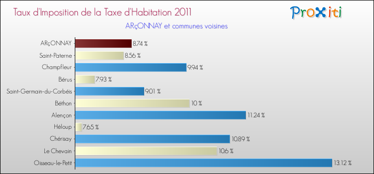 Taux d'imposition de la taxe d'habitation 2011 pour ARçONNAY et les communes proches Comparaison des taux d'imposition de la taxe d'habitation 2011 pour ARçONNAY et les communes voisines
