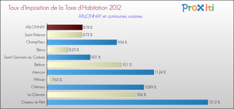 Taux d'imposition de la taxe d'habitation 2012 pour ARçONNAY et les communes proches Comparaison des taux d'imposition de la taxe d'habitation 2012 pour ARçONNAY et les communes voisines