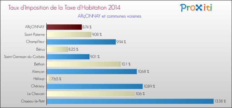 Taux d'imposition de la taxe d'habitation 2014 pour ARçONNAY et les communes proches Comparaison des taux d'imposition de la taxe d'habitation 2014 pour ARçONNAY et les communes voisines