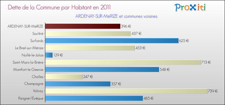 Dette par habitant de la commune en 2011 pour ARDENAY-SUR-MéRIZE et les communes proches Comparaison de la dette par habitant de la commune en 2011 pour ARDENAY-SUR-MéRIZE et les communes voisines
