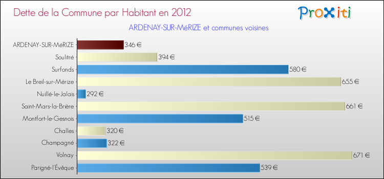Dette par habitant de la commune en 2012 pour ARDENAY-SUR-MéRIZE et les communes proches Comparaison de la dette par habitant de la commune en 2012 pour ARDENAY-SUR-MéRIZE et les communes voisines