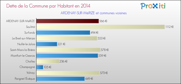 Dette par habitant de la commune en 2014 pour ARDENAY-SUR-MéRIZE et les communes proches Comparaison de la dette par habitant de la commune en 2014 pour ARDENAY-SUR-MéRIZE et les communes voisines