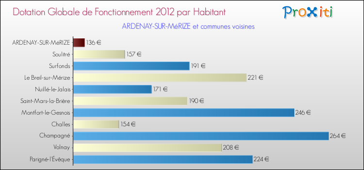 Montant des dotations globales de fonctionnement DGF par Habitant pour ARDENAY-SUR-MéRIZE et les communes proches Comparaison des des dotations globales de fonctionnement DGF par habitant pour ARDENAY-SUR-MéRIZE et les communes voisines