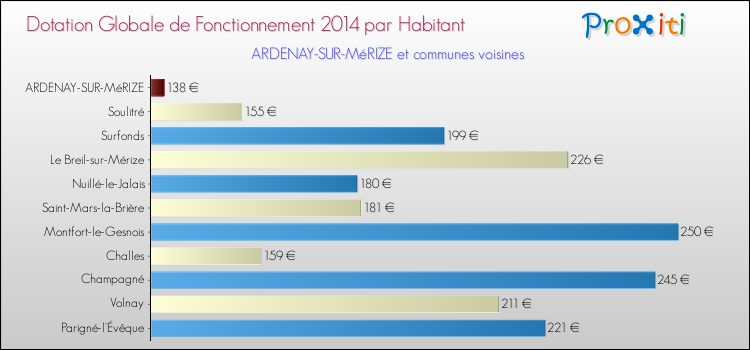 Montant des dotations globales de fonctionnement DGF par Habitant pour ARDENAY-SUR-MéRIZE et les communes proches en 2014. Comparaison des des dotations globales de fonctionnement DGF par habitant pour ARDENAY-SUR-MéRIZE et les communes voisines en 2014.