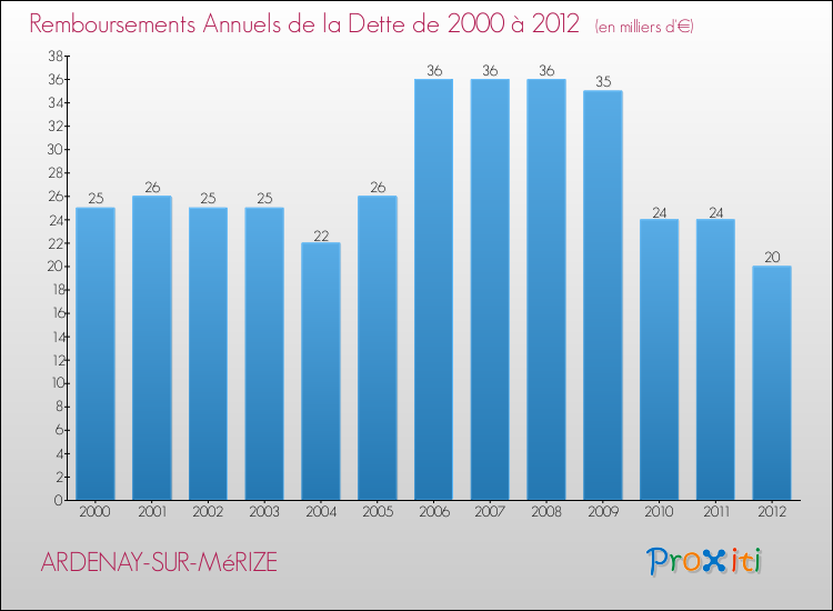 Evolution de l'annuité de la dette pour la commune de ARDENAY-SUR-MéRIZE de 2000 à 2012 Annuités de la dette pour ARDENAY-SUR-MéRIZE de 2000 à 2012