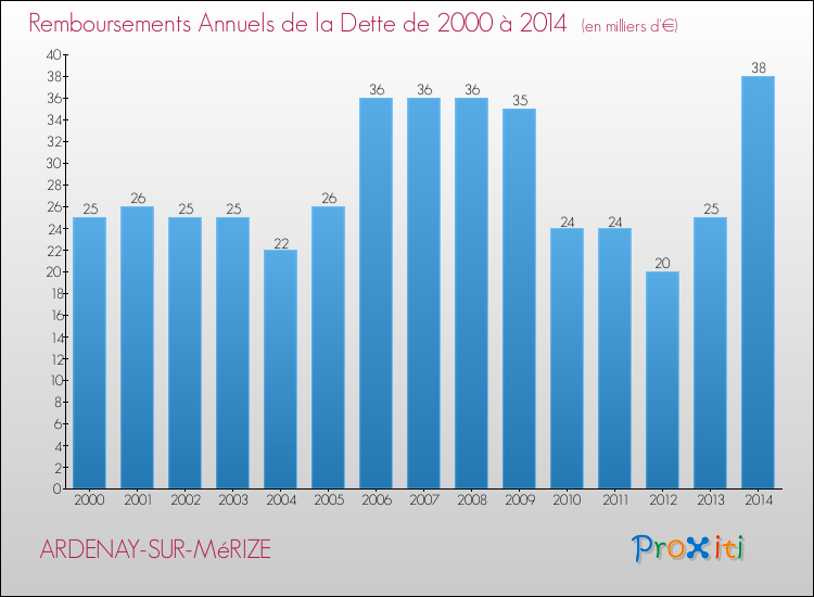 Evolution de l'annuité de la dette pour la commune de ARDENAY-SUR-MéRIZE de 2000 à 2014 Annuités de la dette pour ARDENAY-SUR-MéRIZE de 2000 à 2014
