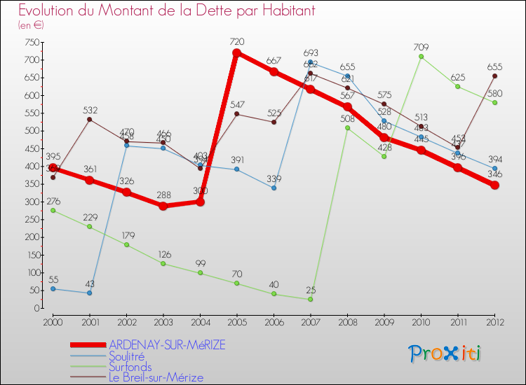 Evolution de la dette par habitant pour la commune de ARDENAY-SUR-MéRIZE et les communes proches de 2000 à 2012 Comparaison de la dette par habitant pour ARDENAY-SUR-MéRIZE et les communes voisines de 2000 à 2012