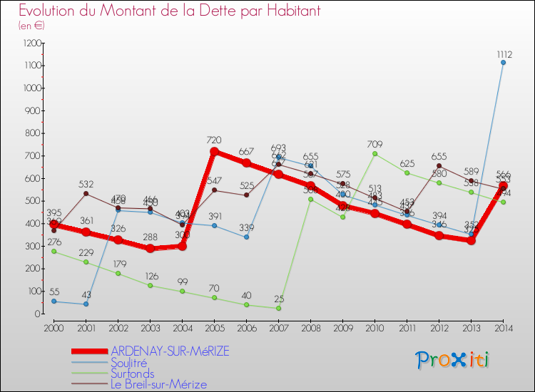 Evolution de la dette par habitant pour la commune de ARDENAY-SUR-MéRIZE et les communes proches de 2000 à 2014 Comparaison de la dette par habitant pour ARDENAY-SUR-MéRIZE et les communes voisines de 2000 à 2014