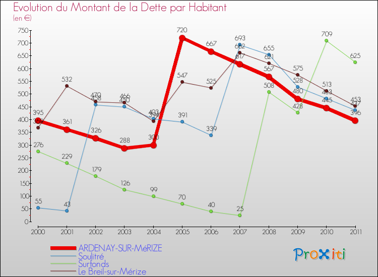 Evolution de la dette par habitant pour la commune de ARDENAY-SUR-MéRIZE et les communes proches Comparaison de la dette par habitant pour ARDENAY-SUR-MéRIZE et les communes voisines