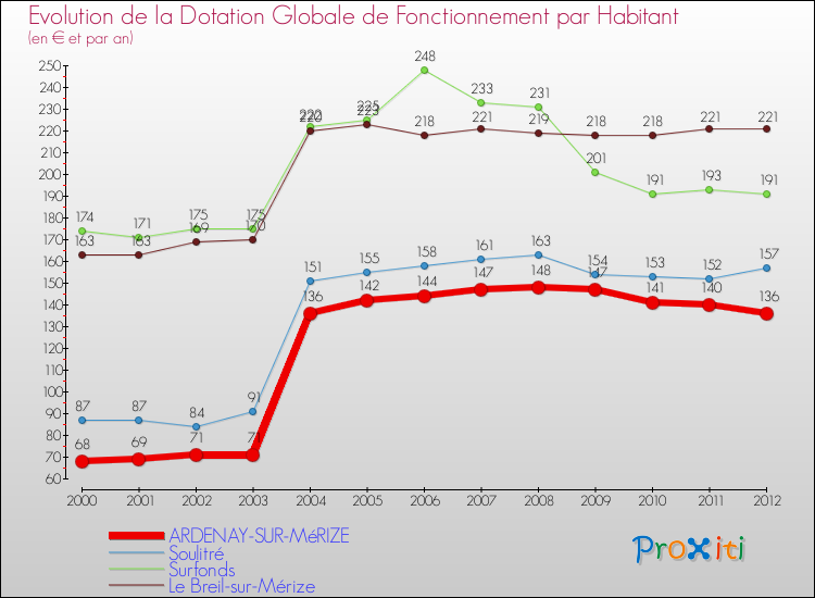 Evolution et montant de la dotation globale de fonctionnement par Habitant pour ARDENAY-SUR-MéRIZE et les communes proches Comparaison des dotations globales de fonctionnement par habitant pour ARDENAY-SUR-MéRIZE et les communes voisines