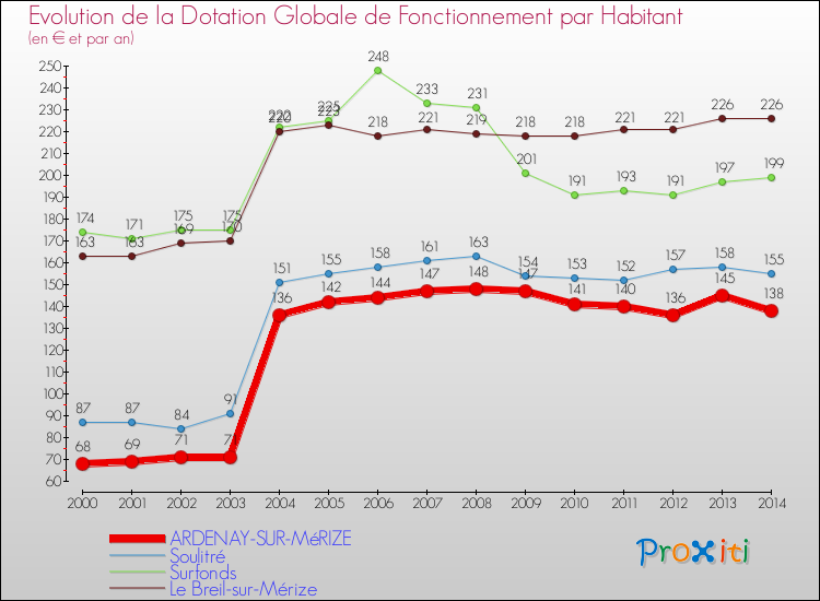 Evolution et montant de la dotation globale de fonctionnement par Habitant pour ARDENAY-SUR-MéRIZE et les communes proches de 2000 à 2014. Comparaison des dotations globales de fonctionnement par habitant pour ARDENAY-SUR-MéRIZE et les communes voisines de 2000 à 2014.