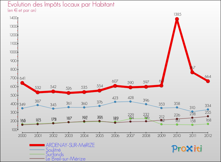 Evolution et montant des impôts locaux par Habitant pour ARDENAY-SUR-MéRIZE et les communes proches Comparaison des impôts locaux par habitant pour ARDENAY-SUR-MéRIZE et les communes voisines