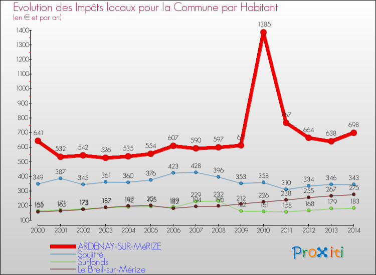 Evolution et montant des impôts locaux par Habitant pour ARDENAY-SUR-MéRIZE et les communes proches de 2000 à 2014 Comparaison des impôts locaux par habitant pour ARDENAY-SUR-MéRIZE et les communes voisines de 2000 à 2014