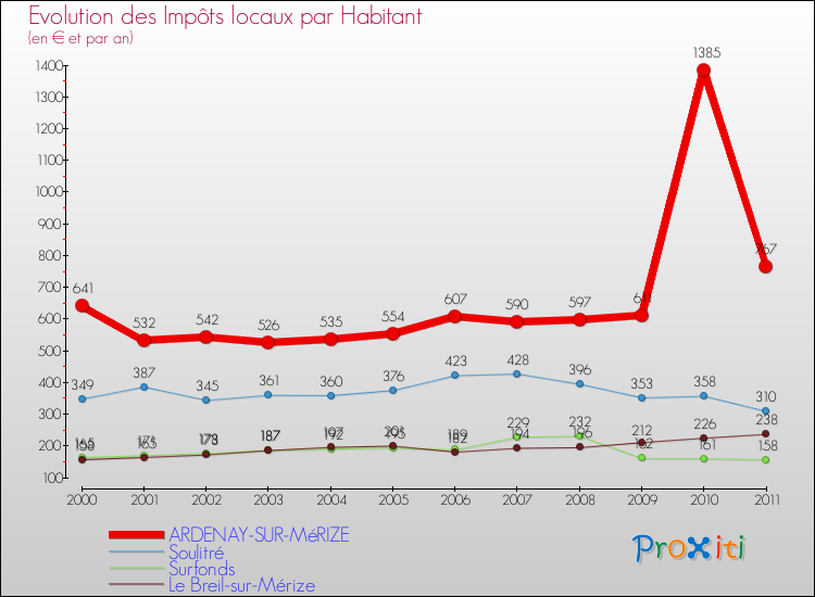 Evolution et montant des impôts locaux par Habitant pour ARDENAY-SUR-MéRIZE et les communes proches Comparaison des impôts locaux par habitant pour ARDENAY-SUR-MéRIZE et les communes voisines