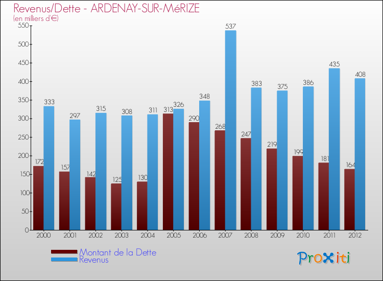 Evolution comparée de la dette et des revenus pour la commune de ARDENAY-SUR-MéRIZE de 2000 à 2012 Comparaison de la dette et des revenus pour ARDENAY-SUR-MéRIZE de 2000 à 2012