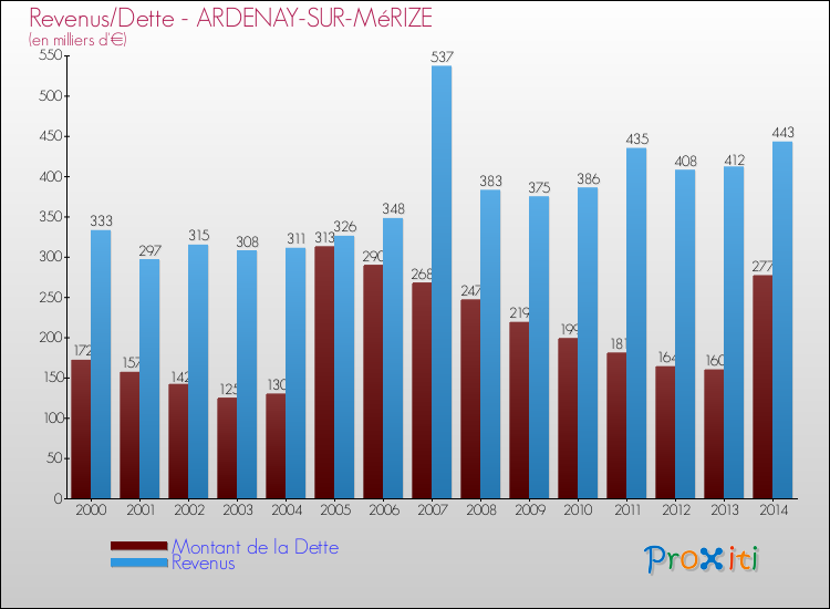 Evolution comparée de la dette et des revenus pour la commune de ARDENAY-SUR-MéRIZE de 2000 à 2014 Comparaison de la dette et des revenus pour ARDENAY-SUR-MéRIZE de 2000 à 2014