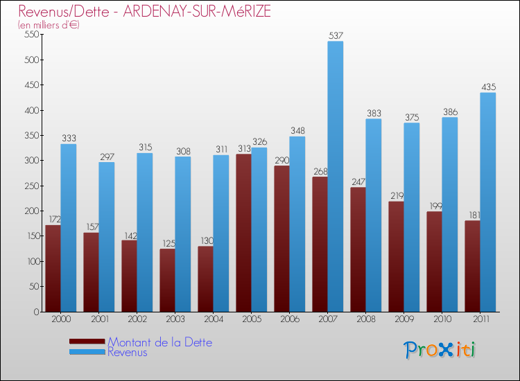 Evolution comparée de la dette et des revenus pour la commune de ARDENAY-SUR-MéRIZE de 2000 à 2011 Comparaison de la dette et des revenus pour ARDENAY-SUR-MéRIZE de 2000 à 2011