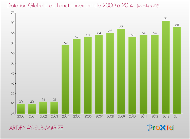 Evolution du montant de la Dotation Globale de Fonctionnement pour la commune de ARDENAY-SUR-MéRIZE de 2000 à 2014 Evolution du montant de la Dotation Globale de Fonctionnement pour ARDENAY-SUR-MéRIZE de 2000 à 2014
