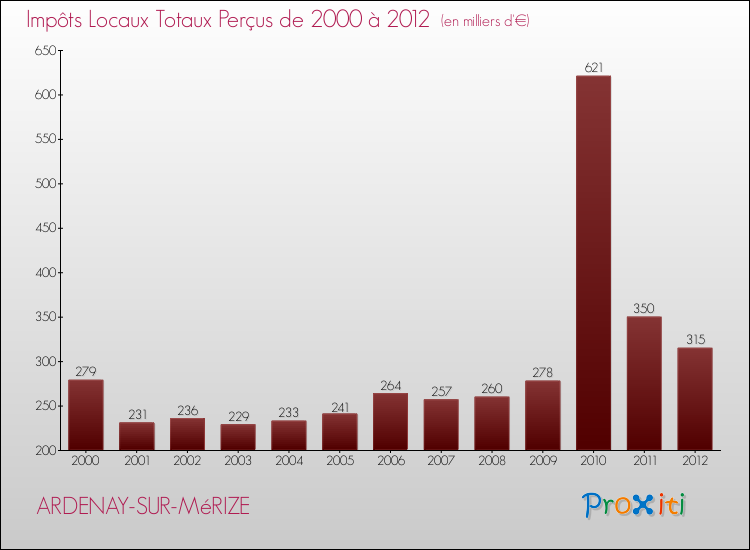 Evolution des Impôts Locaux pour la commune de ARDENAY-SUR-MéRIZE de 2000 à 2012 Evolution des Impôts Locaux pour ARDENAY-SUR-MéRIZE de 2000 à 2012