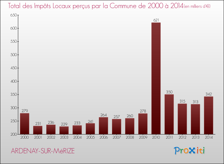 Evolution des Impôts Locaux pour la commune de ARDENAY-SUR-MéRIZE de 2000 à 2014 Evolution des Impôts Locaux pour ARDENAY-SUR-MéRIZE de 2000 à 2014