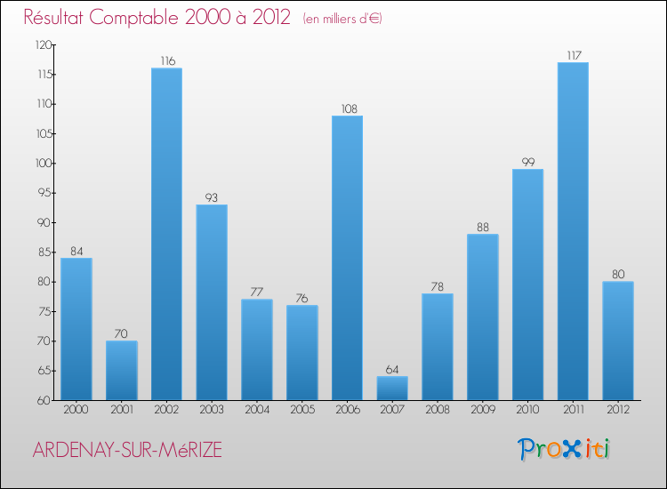 Evolution du résultat comptable pour la commune de ARDENAY-SUR-MéRIZE de 2000 à 2012 Evolution du résultat comptable pour ARDENAY-SUR-MéRIZE de 2000 à 2012