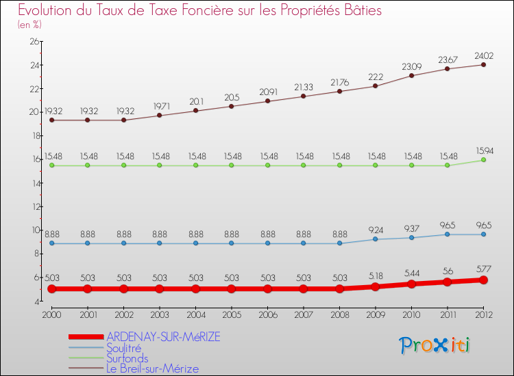 Evolution du taux de la taxe foncière sur le bati pour ARDENAY-SUR-MéRIZE et les communes proches de 2000 à 2012 Comparaison des taux de taxe foncière sur le bati pour ARDENAY-SUR-MéRIZE et les communes voisines de 2000 à 2012