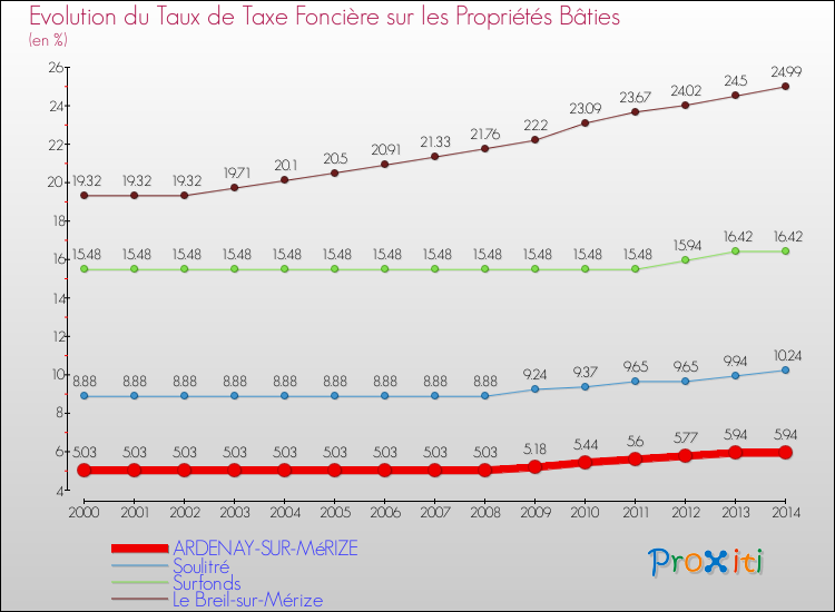 Evolution du taux de la taxe foncière sur le bati pour ARDENAY-SUR-MéRIZE et les communes proches de 2000 à 2014 Comparaison des taux de taxe foncière sur le bati pour ARDENAY-SUR-MéRIZE et les communes voisines de 2000 à 2014