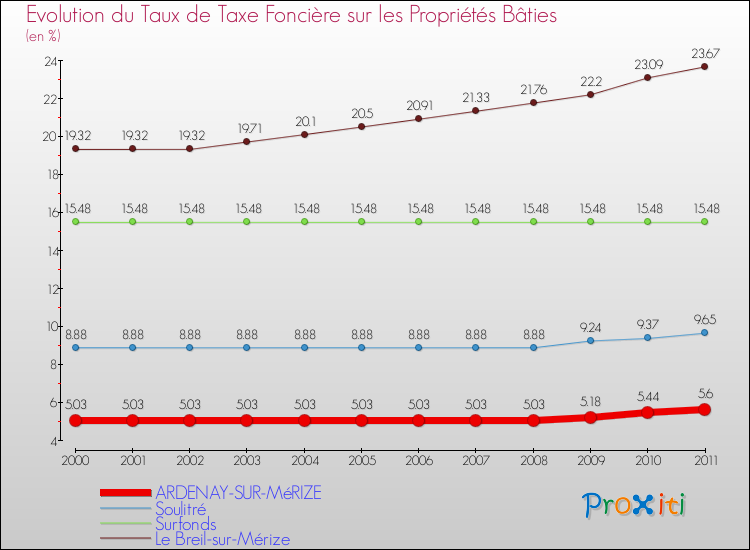 Evolution du taux de la taxe foncière sur le bati pour ARDENAY-SUR-MéRIZE et les communes proches Comparaison des taux de taxe foncière sur le bati pour ARDENAY-SUR-MéRIZE et les communes voisines