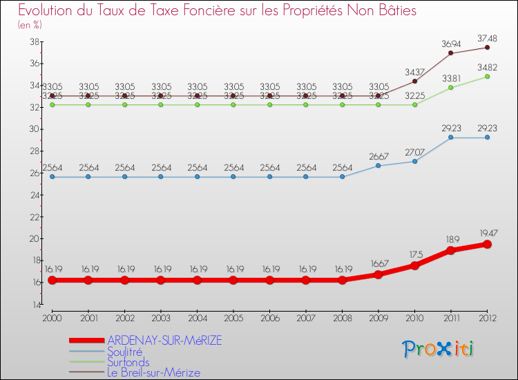 Evolution du taux de la taxe foncière sur les immeubles et terrains non batis pour ARDENAY-SUR-MéRIZE et les communes proches de 2000 à 2012 Comparaison des taux de la taxe foncière sur les immeubles et terrains non batis pour ARDENAY-SUR-MéRIZE et les communes voisines de 2000 à 2012